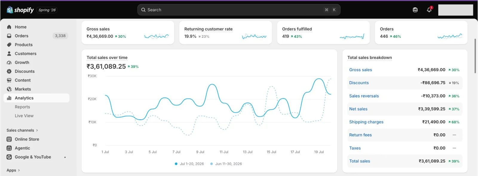 Shopify analytics dashboard showing gross sales, orders and total sales growth for a PRP Webs client store